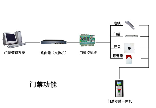 真地F131指纹识别门禁机方案