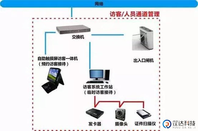 银行的门禁系统
