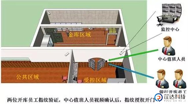 银行的门禁系统05