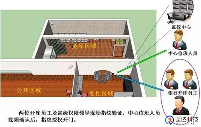 银行的门禁系统06