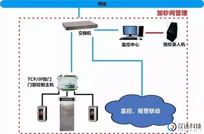 银行的门禁系统08