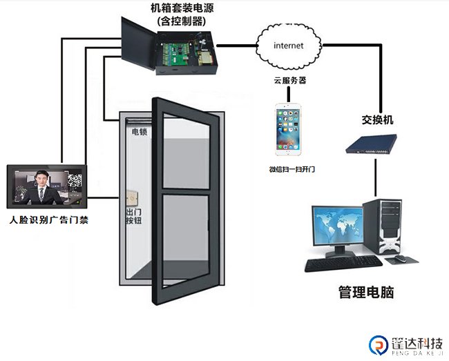人脸识别广告门禁机