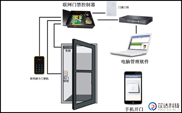 网络门禁控制系统