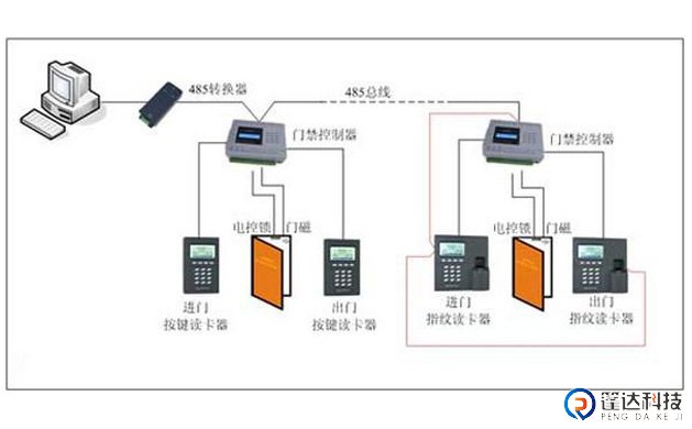 指纹门禁通讯示意图