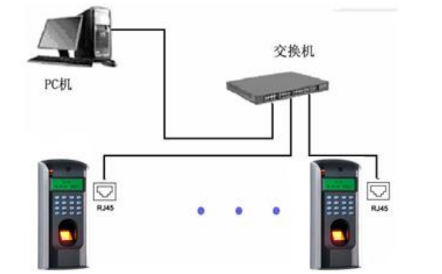 指纹门禁机与电脑通过交换机局域网 广域网