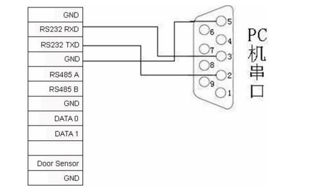 RS 232 接口连线图