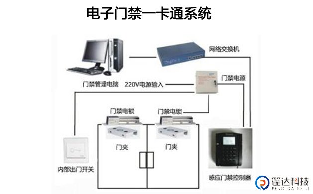 智能一卡通门禁系统