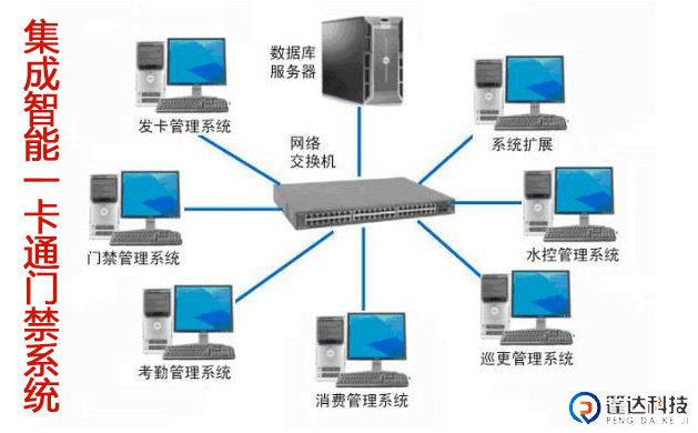 集成门禁一卡通系统