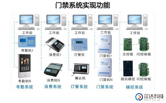 门禁系统实现功能